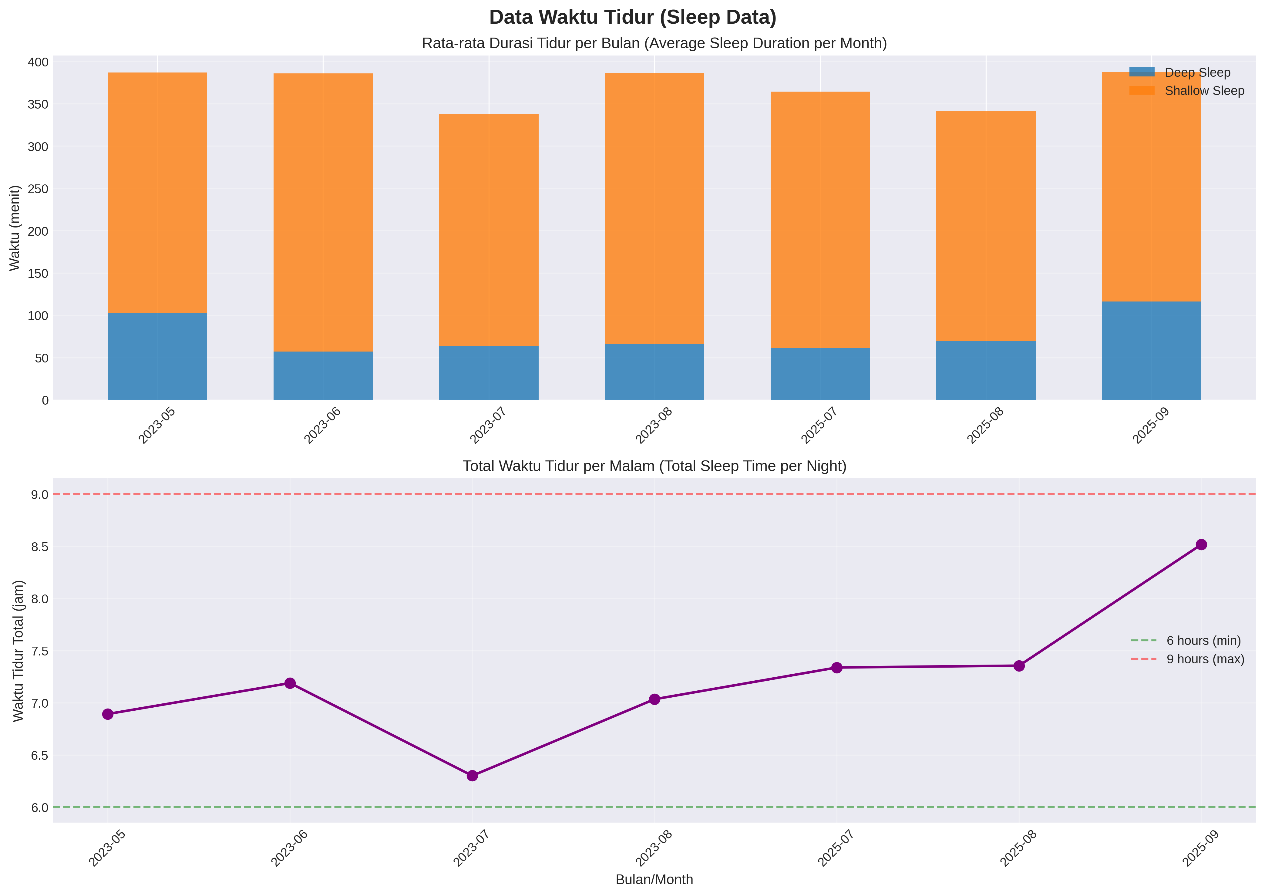 Sleep Duration Monthly