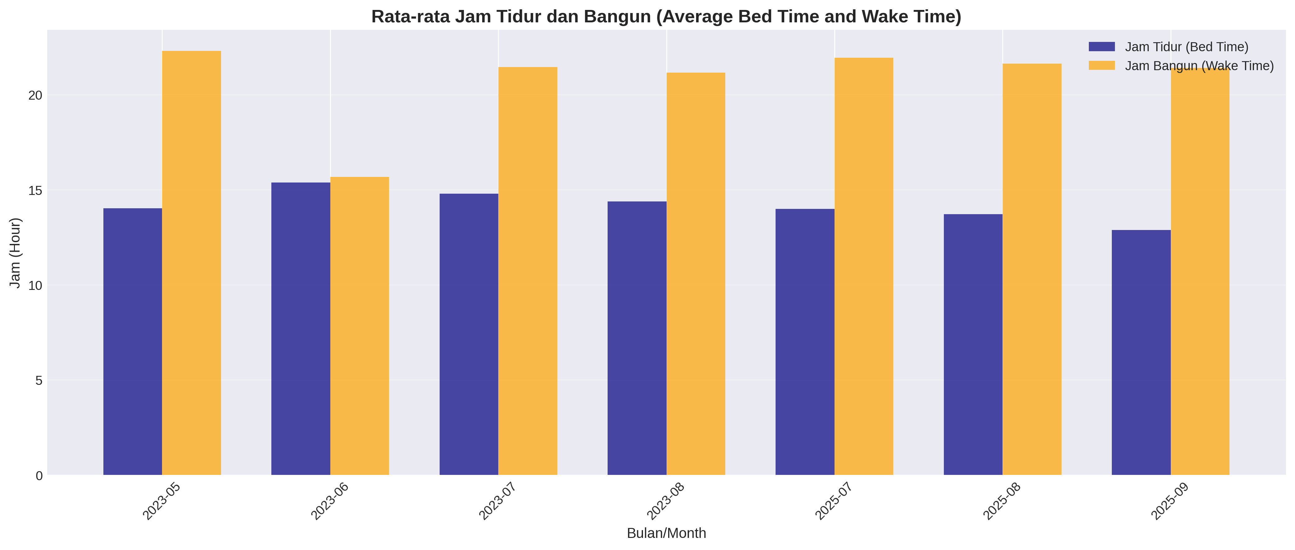 Sleep and Wake Times