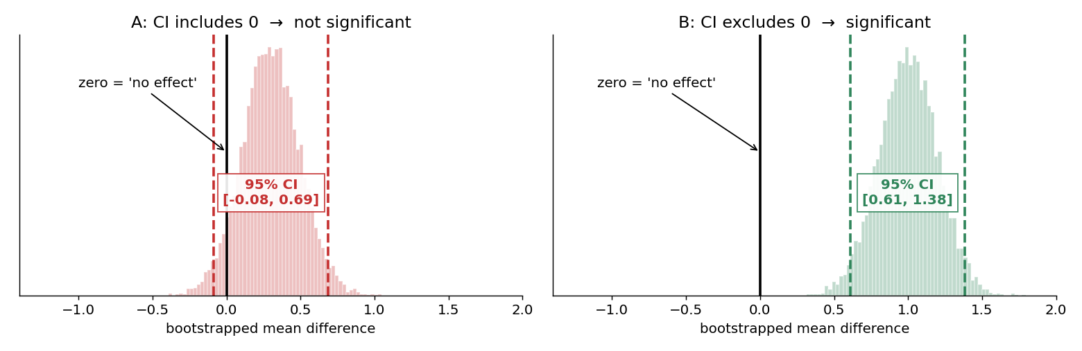 CI including zero versus CI excluding zero
