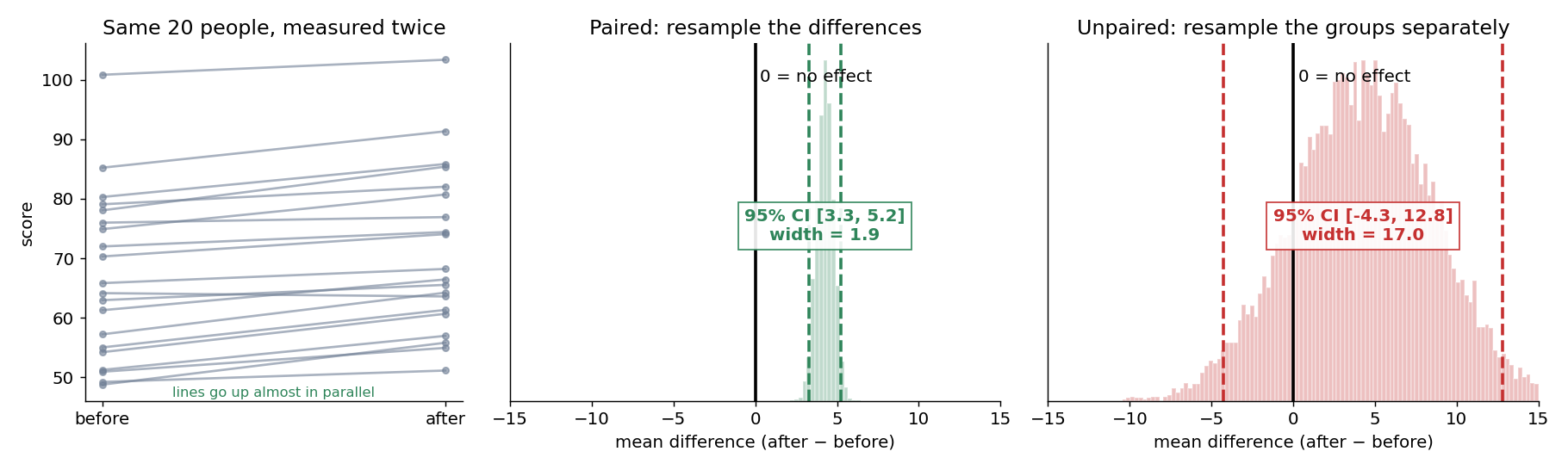 Paired versus unpaired bootstrap