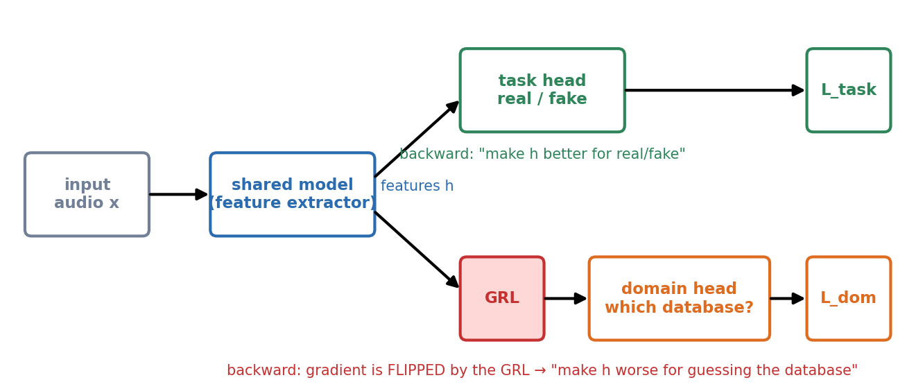 DANN architecture with a task head and a domain head behind a gradient reversal layer