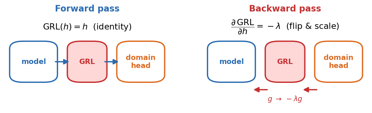 Gradient reversal layer: identity forward, negated and scaled gradient backward
