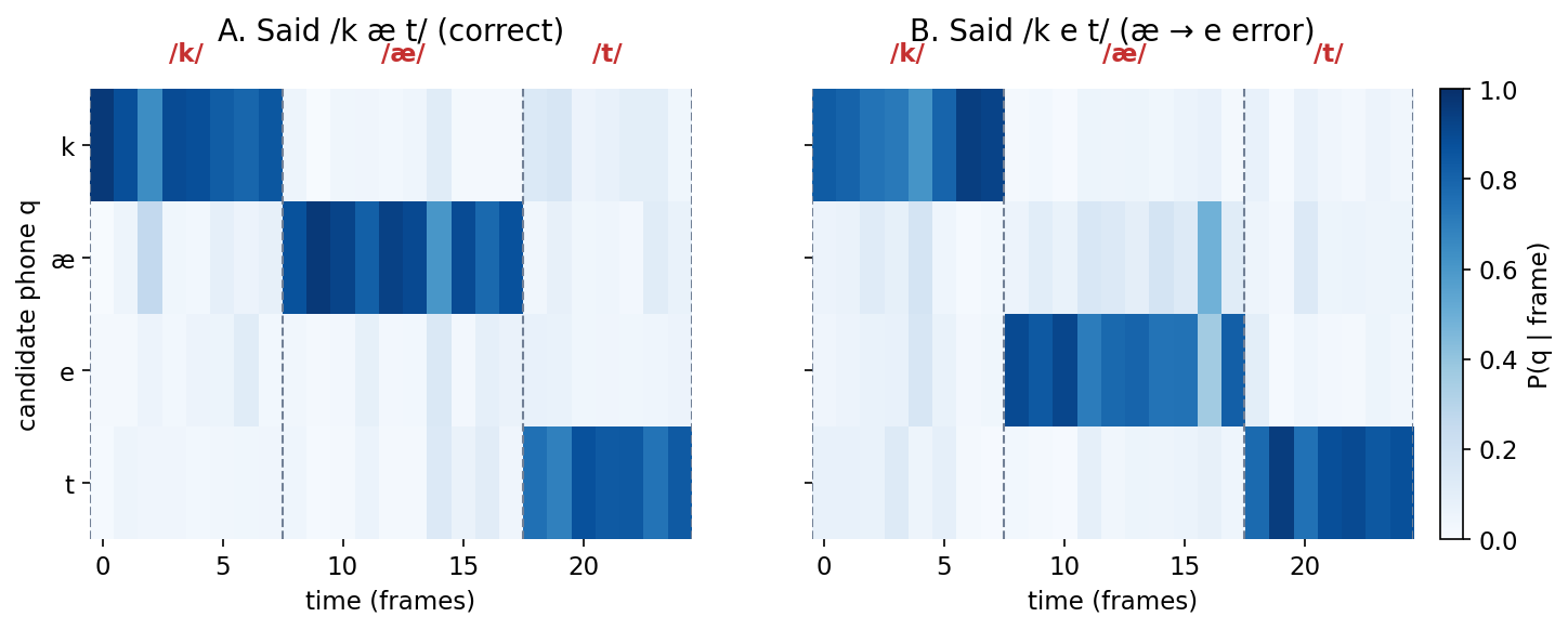 Phone posterior heatmaps for a correct and an incorrect pronunciation