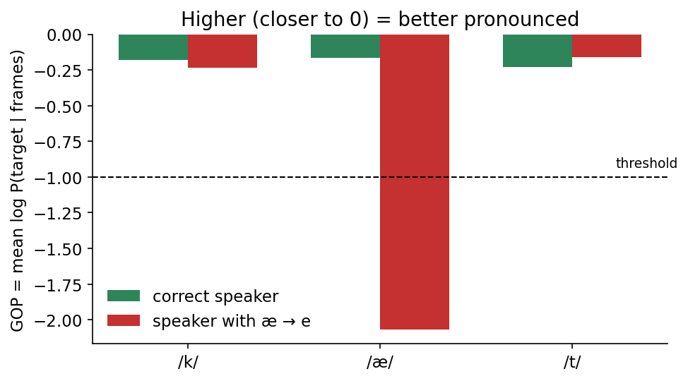 GOP scores per phone for correct and incorrect speaker