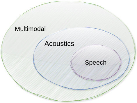 Research areas: speech, acoustics, multimodal