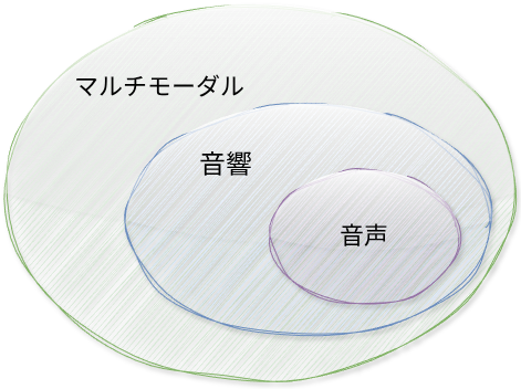 研究領域: 音声、音響、マルチモーダル