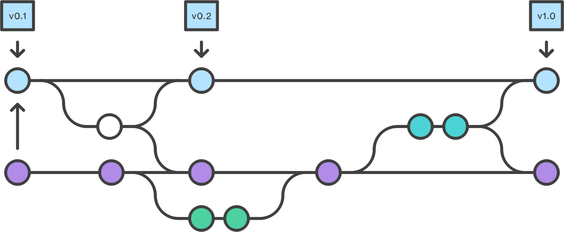 Branching