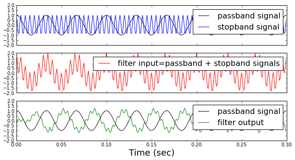 Chapter 5: Finite Impulse Response Filters — Python for Signal Processing