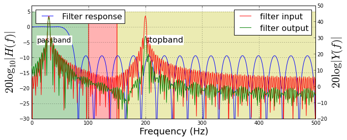 Chapter 5: Finite Impulse Response Filters — Python for Signal Processing