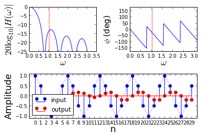 Chapter 5: Finite Impulse Response Filters — Python for Signal Processing