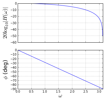 python signal processing assignment | pdf | filter... Chapter 5: Finite Impulse Response Filters — Python for Signal Processing