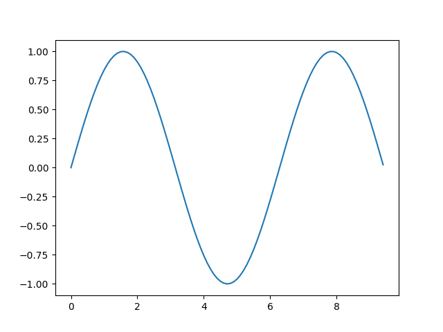sine wave plot