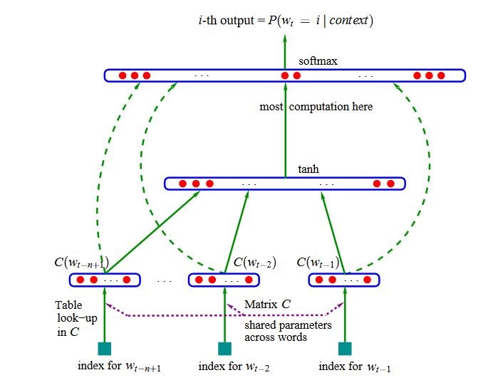 Feedforward LM