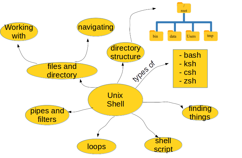 Unix-concept-map